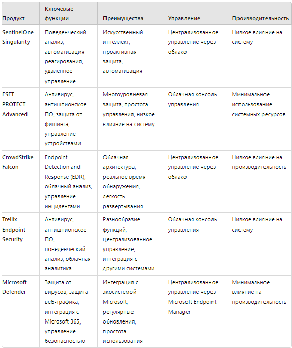 Сравнительная таблица возможностей анитивирусов